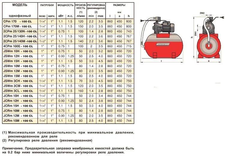 Л мин при давлении. Pedrollo HYDROFRESH 100cl. Давление в гидроаккумуляторе насосной станции. Таблица рабочей давлении насосной станции. Насос станция производительность 10 л/мин.