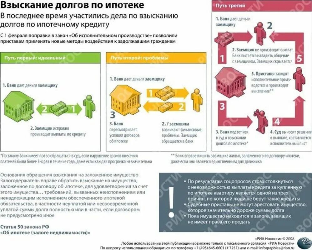 Ипотечное взыскание. Взыскание долгов. Взыскание долгов по кредитам. Взыскание задолженности по кредитному договору. Ипотека по закону.