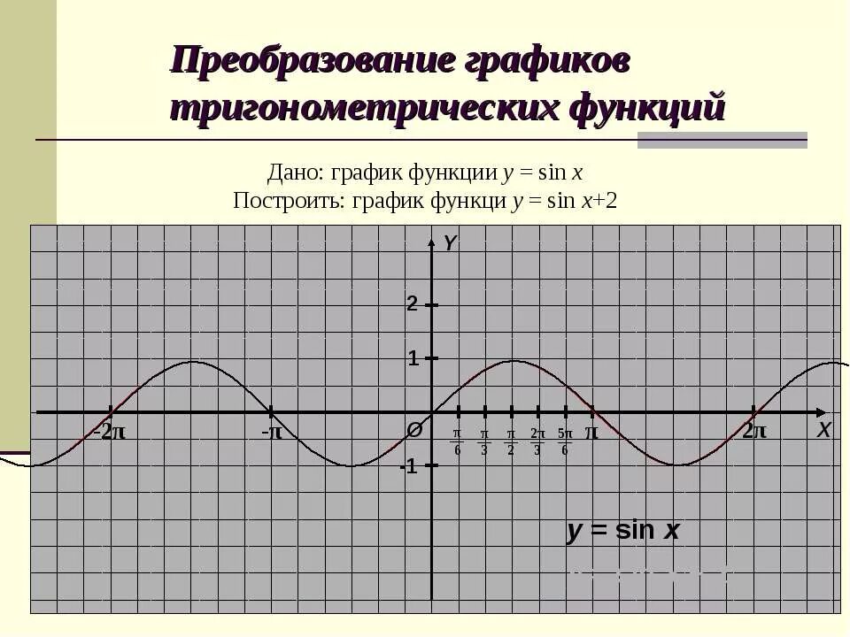 Графики тригонометрических функций построение. Преобразование графиков тригонометрических функций. Построение Графика тригонометрической функции. Построение графиков тригонометрических функций.