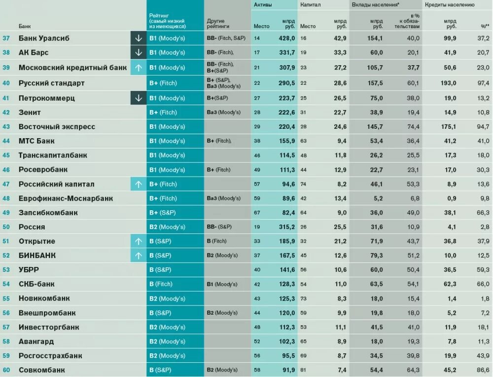 S p rating. Самые надежные банки. Список надежных банков. Самые популярные банки в России. Рейтинг банков таблица.