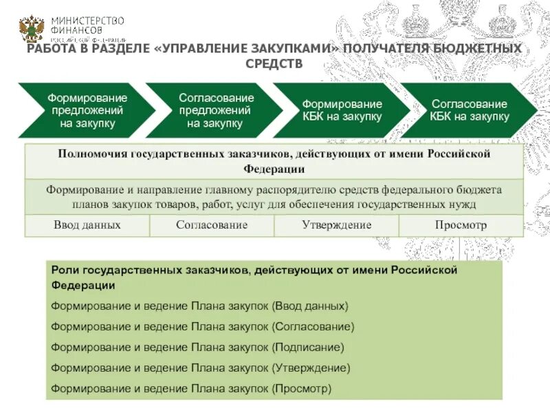 Планы Министерства финансов. Бюджет Минфин. Доводятся до конкретных получателей бюджетных средств. Полномочия Министерства финансов в бюджетном планировании. Бюджеты ведомств