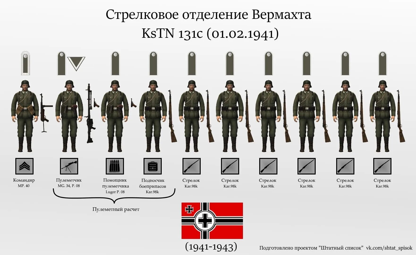 Состав 3 армии. Пехотное отделение вермахта 1941. Вооружение стрелкового отделения РККА В 1941. Состав пехотного полка вермахта в 1941. Вооружение отделения вермахта 1941.