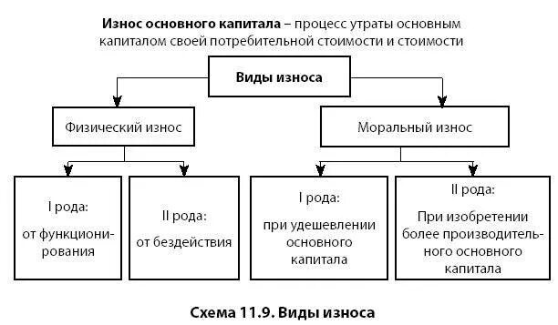 Виды износа. Износ основных фондов схема. Виды износа основного капитала. Виды изнашивания. Виды износа оборудования.