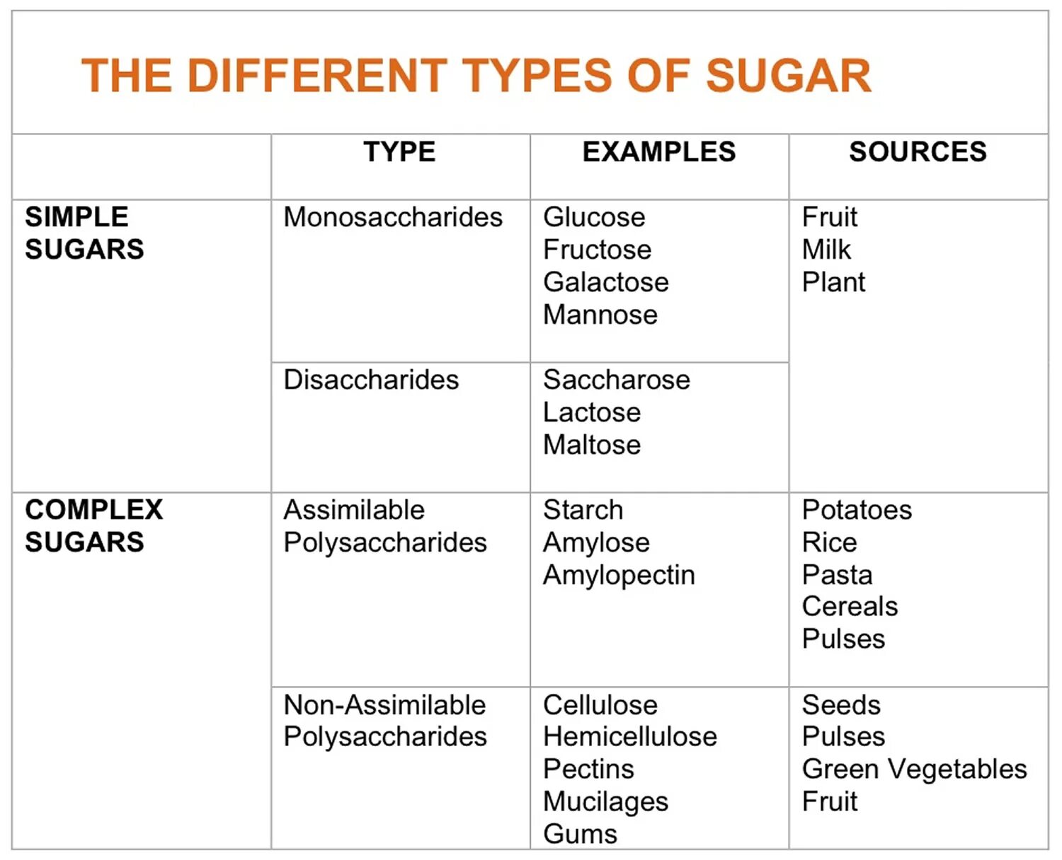 Different sources. Таблица карбогидратов. Примеры с different. Types of sources. Диета FODMAP В жизни современного человека.