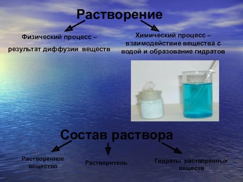 Вода какой раствор. Растворы и растворение. Растворение физико-химический процесс. Растворы и растворимость химия. Процесс растворения в химии.