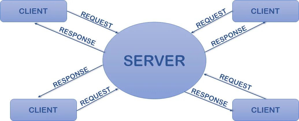 Client Server Architecture. Client Server Architecture diagram. Client Server Architecture Types. Клиент-сервер фитнес-приложение. Qli client