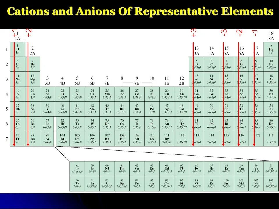 Cations. Am5 Periodic Error. Periodic Table of DEVOPS Tools. Rep elements. 3 период 5 группа какой элемент