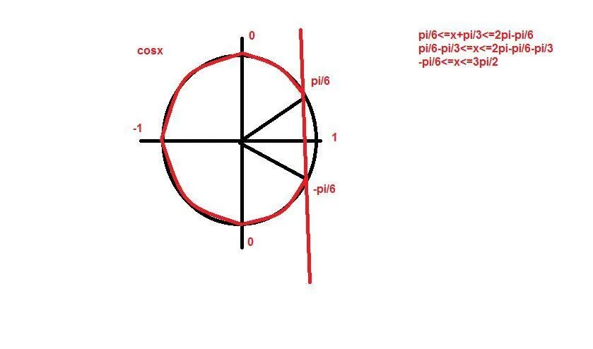 -3pi/2 Pi. 3pi/2 2pi. -3pi -3pi/2. Cosx на окружности. Cosx π 3