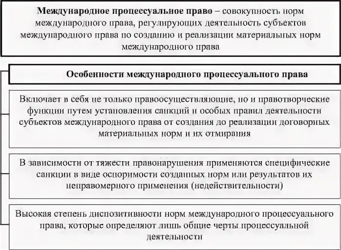 Международная процессуальная норма