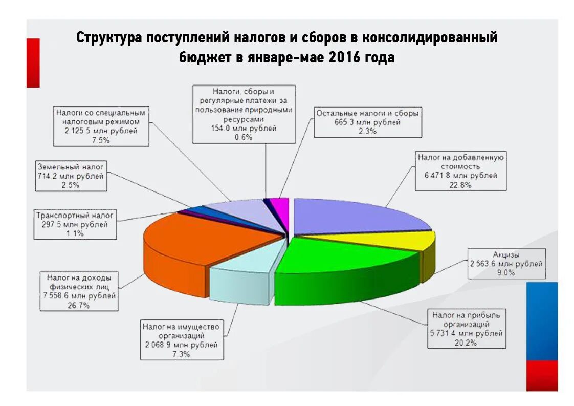 Налоговые поступления в бюджет Японии. Поступление налогов. Налоговые поступления Испании 2021. Налог на поступления на карту