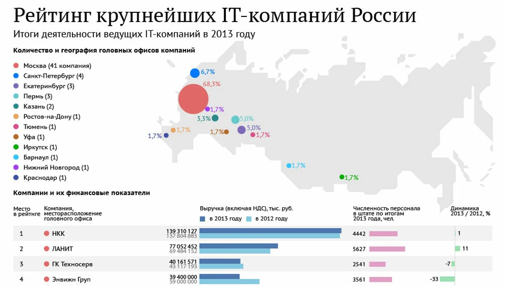 Крупнейшие компании России. Российские it компании. Крупные it компании России. Крупнейшие it компании.