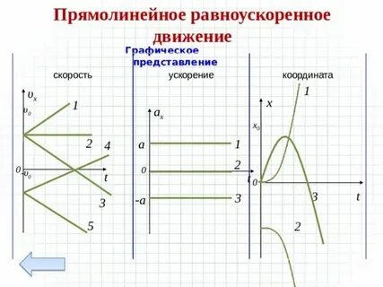Координаты скорость и время движения называется