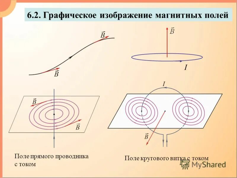 Изобразить магнитное поле витка с током