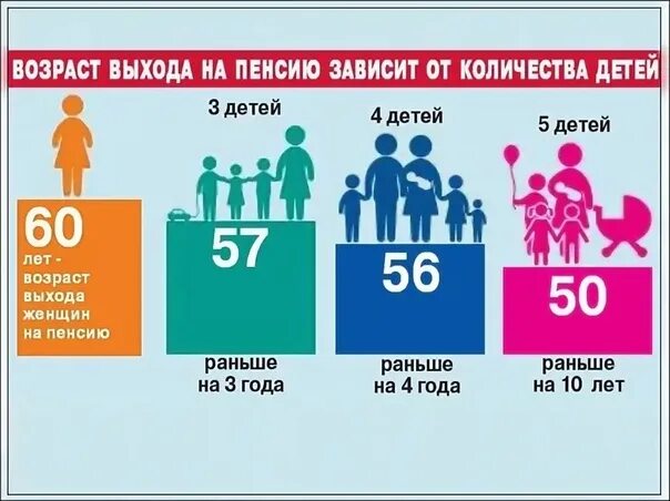 Пенсионный возраст в россии многодетным. Пенсия многодетной матери 4 детей. Пенсионный Возраст для многодетных. Возраст выхода на пенсию многодетной матери. Выход на пенсию с 4 детьми.