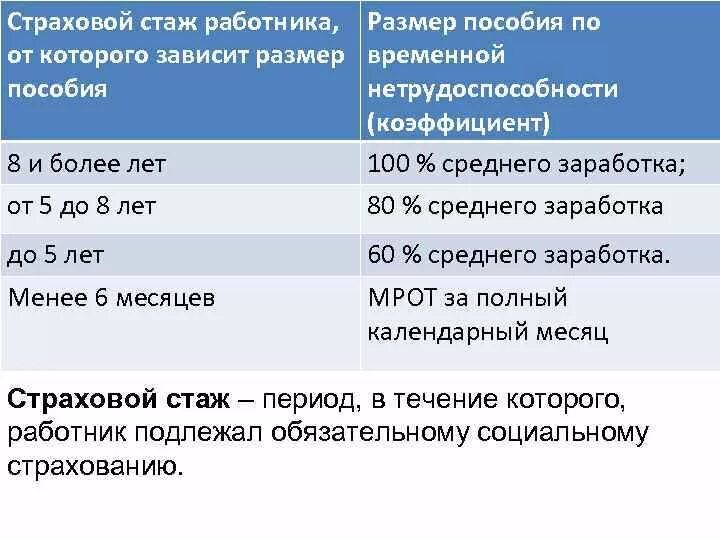 Страховой стаж для пособия по временной нетрудоспособности. Трудовой стаж для больничного. Страх стаж для больничного. Оплата больничного по стажу. Больничный лист по стажу работы.