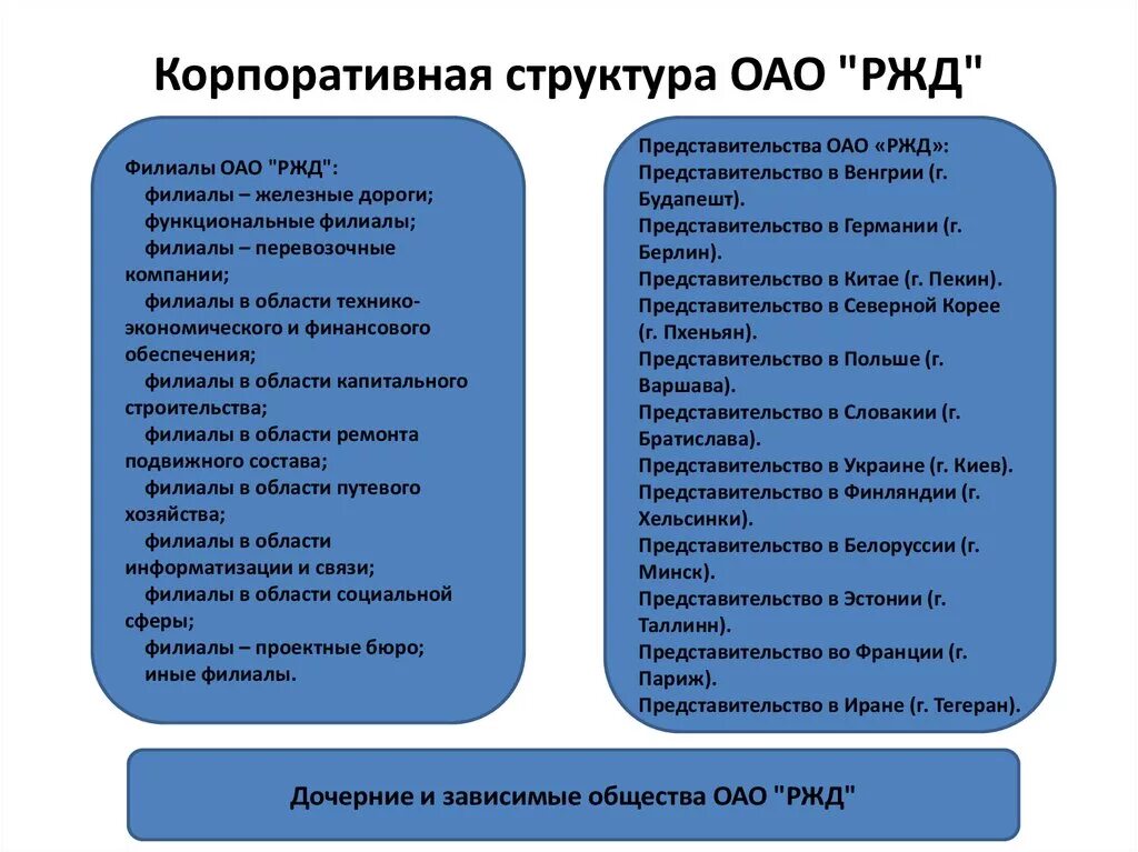 Представительства акционерных обществ. Структура управления ОАО РЖД 2020. Организационная структура РЖД 2020. Корпоративная структура РЖД. Структура филиалов ОАО РЖД.