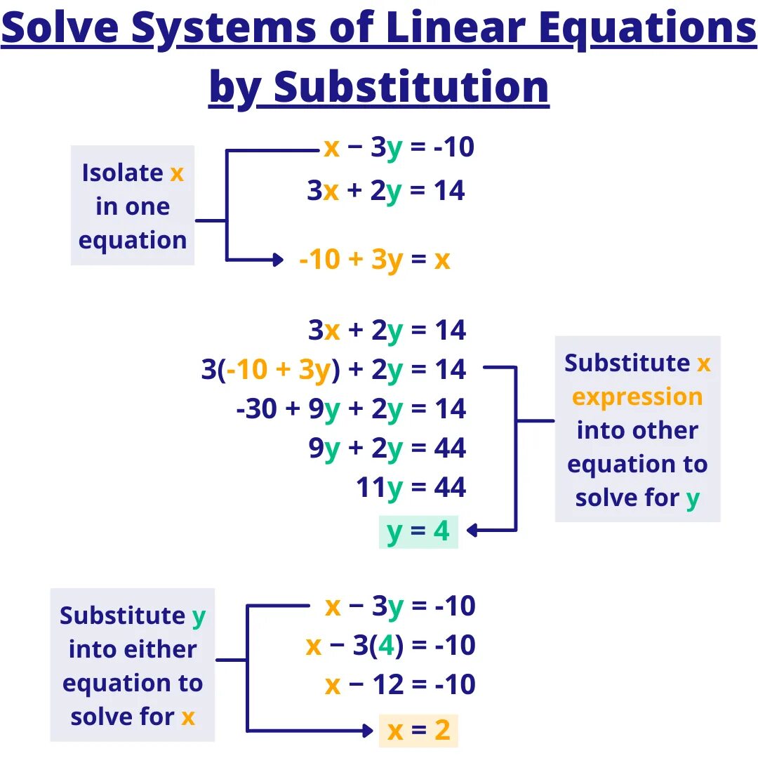 System of Linear equations. Substitution Linear equations. Substitution examples. Substitution Worksheet.