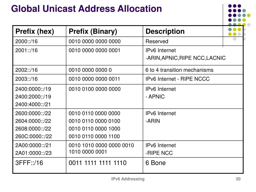 Global Unicast ipv6. Групповой адрес ipv6. Классы ipv6 адресов. Unicast ipv6 адреса. Ipv 6