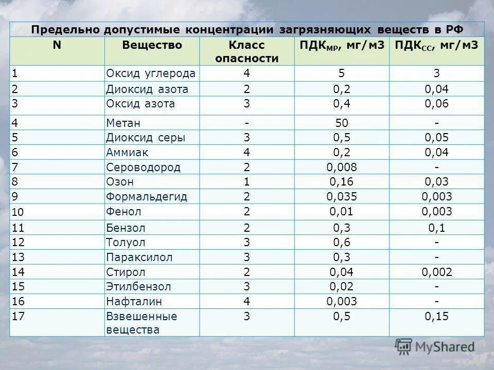 Какие химические вещества содержатся в воздухе. ПДК оксида азота. ПДК оксида углерода. Азота 2 оксид класс опасности. ПДК двуокиси азота.