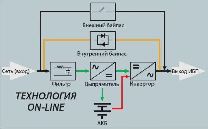 Схема электрическая включения ИБП. Схема подключения промышленного ИБП. Принцип работы ИБП схема. Схема включения ИБП.
