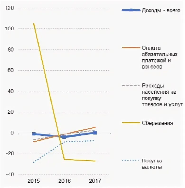 Почему растут расходы. Статистика расходов населения. Денежных доходах и расходах населения. Статистика потребления населения в кризис. График увеличатся расходы населения.