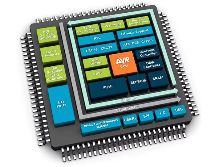 Архитектура микроконтроллеров AVR. Архитектура микроконтроллеров AVR семейства Mega. Микроконтроллер avr128da64. Архитектура микроконтроллеров атмел.