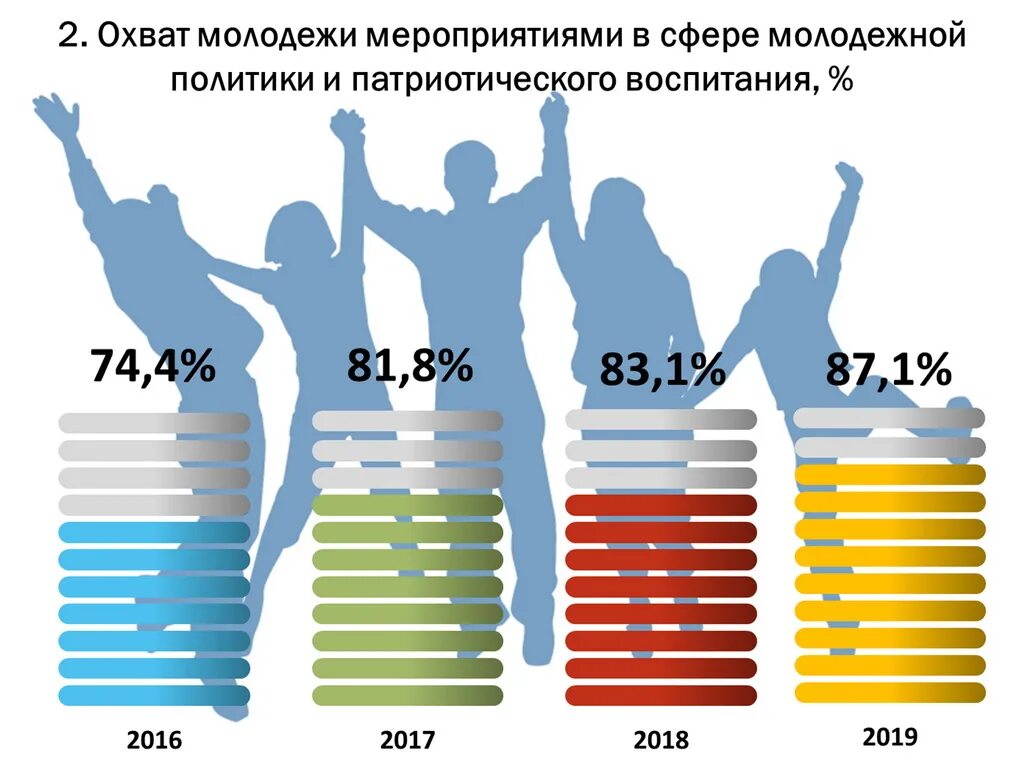 Программы развития беларуси. Молодежная политика статистика. Гос Молодежная политика программы. Молодежь и государство. Развитие молодежи.