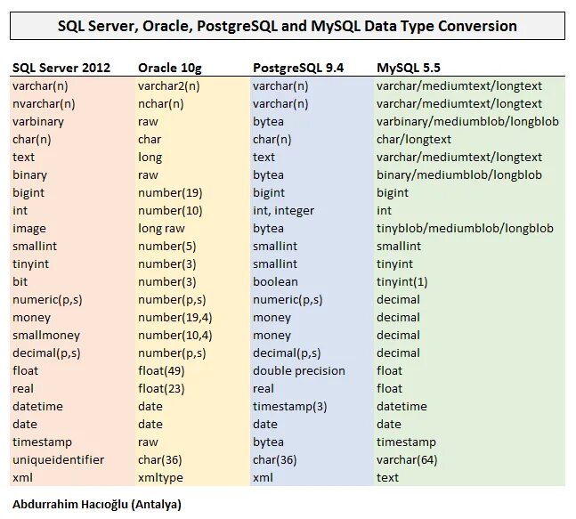 Типы значений postgresql. Типы данных postgresql. типы данных postgres sql. постгресс типы данных. oracle database и postgresql.