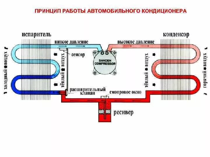 Работа кондиционера в автомобиле. Принцип действия кондиционера. Схема работы кондиционера. Принцип работы автомобильного кондиционера. Схема автокондиционера и принцип работы.