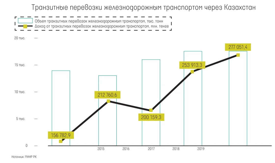 Транзит через казахстан. Транзитные перевозки через Казахстан. Транзит грузов через Китай. Транзит грузов+через+Казахстан.