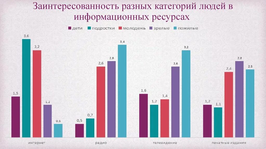 Разными категории