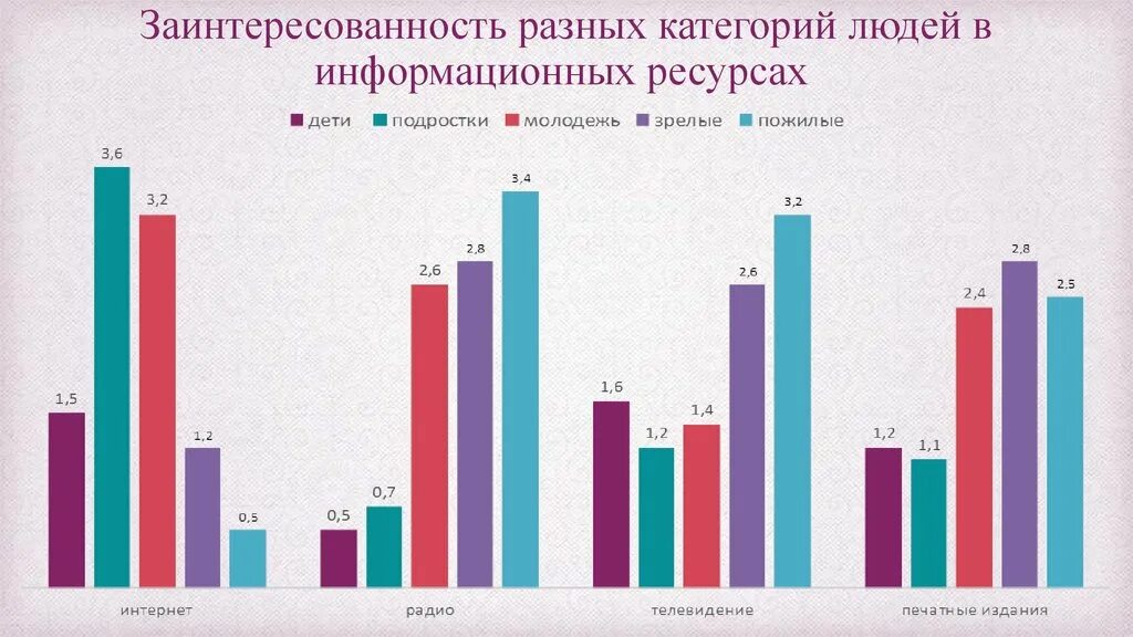 Нужно ли сми. Диаграмма влияние СМИ на человека. Заинтересованность разных категорий людей в информационных ресурсах. Влияние СМИ статистика. Влияние СМИ на молодежь график.