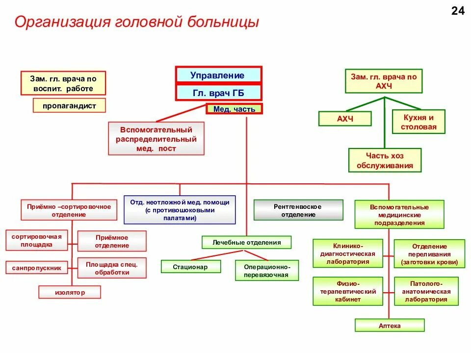 Организация мед учреждений. Структура стационара схема. Схема организационная структура стационар. Структура организации больницы схема управления. Организационная структура управления больницы схема.