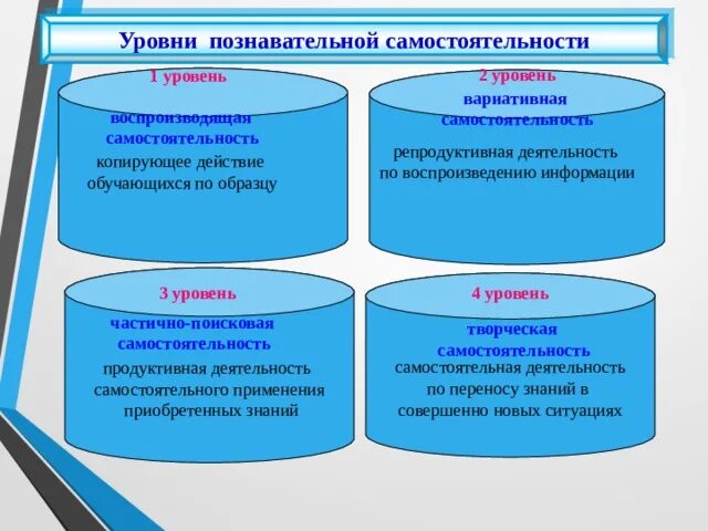 Степень познавательной активности, творчества и самостоятельности. Уровни и показатели познавательной самостоятельности. Уровни познавательной самостоятельности. Уровнипозновательной самостоятельности. 3 познавательных уровня