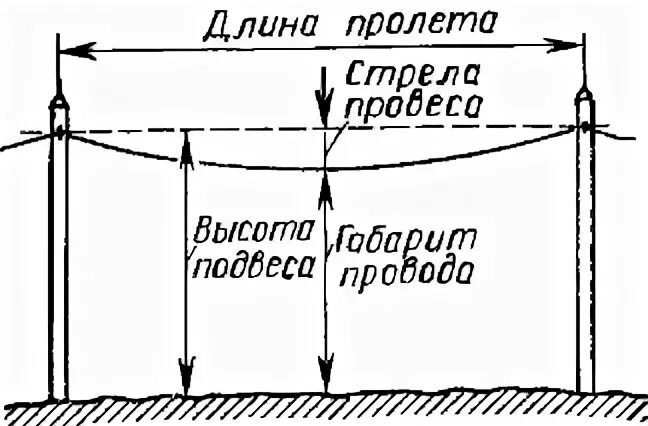 Анкерный пролет. Габарит провода ВЛИ 10кв. Габарит провода вл 10 кв. Монтажная стрела провеса провода вл-220 кв. Габариты проводов вл 0 4кв.