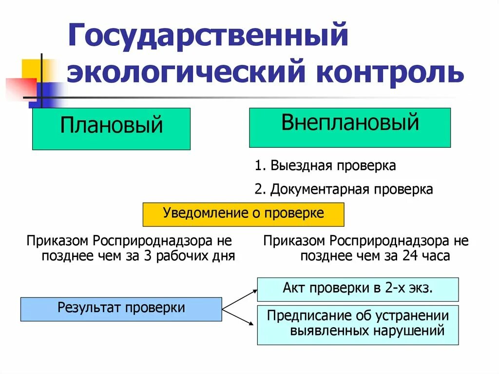 Экологический контроль осуществляется. Государственный экологический контроль. государственный экологический контроль (надзор). структура государственного экологического надзора. государственный и общественный экологический контроль..