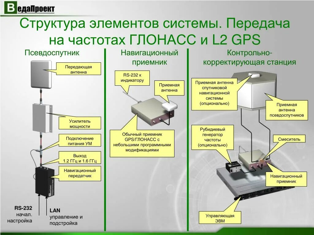 ГНСС-антенна l1/l2 GPS/ГЛОНАСС. L2 ГЛОНАСС частота. Диапазоны частот GPS ГЛОНАСС. GPS частоты l1 l2. System frequency