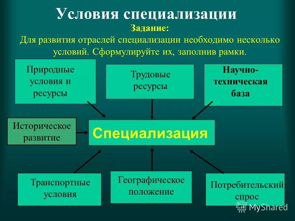 Какие условия необходимы для специализации. Специализация в обучении. Условия для формирования отрасли специализации. Условия развития отраслей специализации. Какие условия необходимы для специализации.