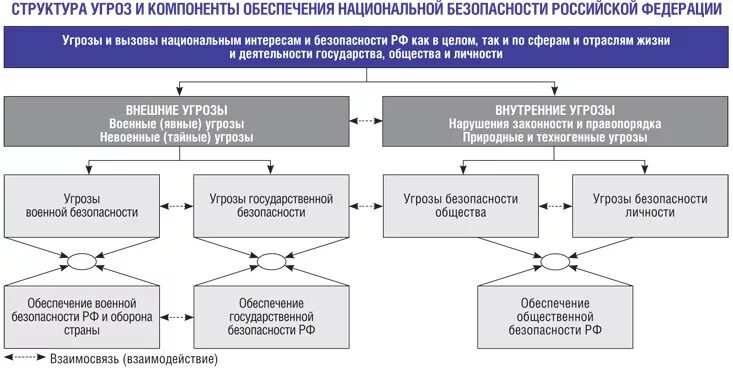 Угрозы и вызовы общества. Система обеспечения национальной безопасности России схема. Угрозы национальной безопасности России классификация. Угрозы национальной безопасности РФ схема. Структура системы обеспечения нац безопасности.