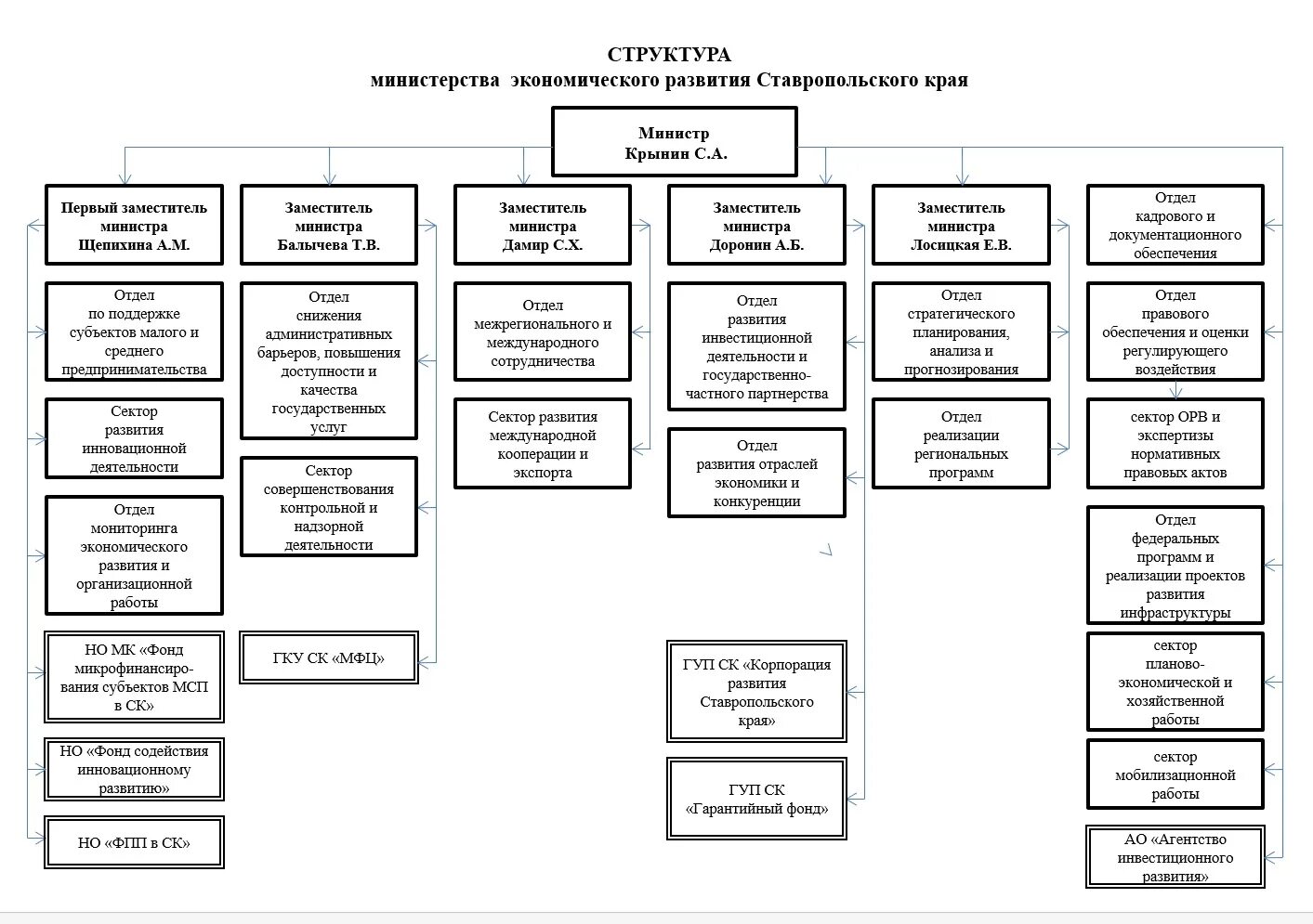 Структура Министерства. Организационная структура Министерства. Министерство экономического развития структура. Структура департамента.