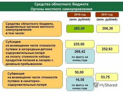 Средства регионального бюджета