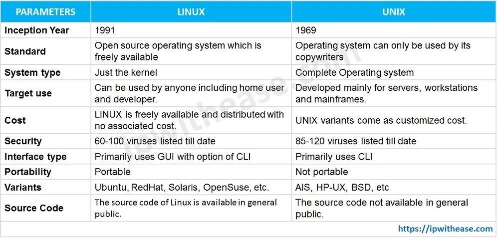 Unix date. Unix vs linux. unix и linux разница. в чем разница между линукс и юникс. differences between linux and windows.