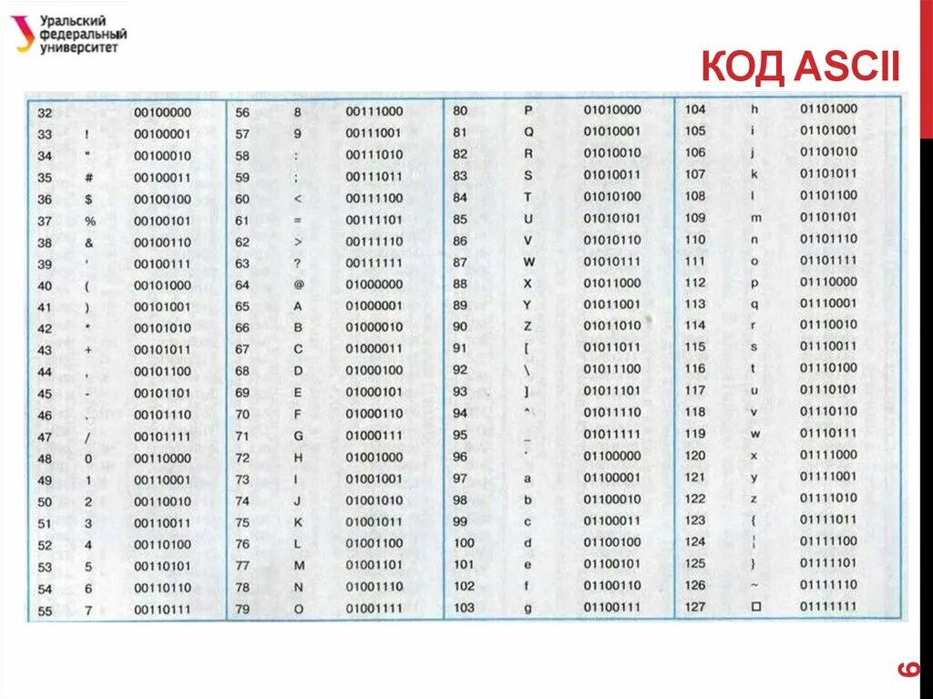 Код в передаваемом коде из. ASCII символы английские код. Таблица ASCII В двоичном коде. Таблица кодов русского алфавита ASCII-код. Таблица ASCII кодов английских букв.