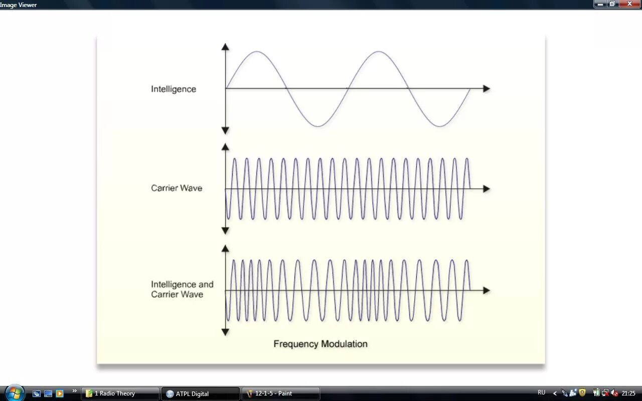 Waves iq. Амплитудно модулированный сигнал график. Амплитудная частотная и фазовая модуляция. Амплитудная и частотная модуляция в радиосвязи. Амплитудная частотная фазовая манипуляция.