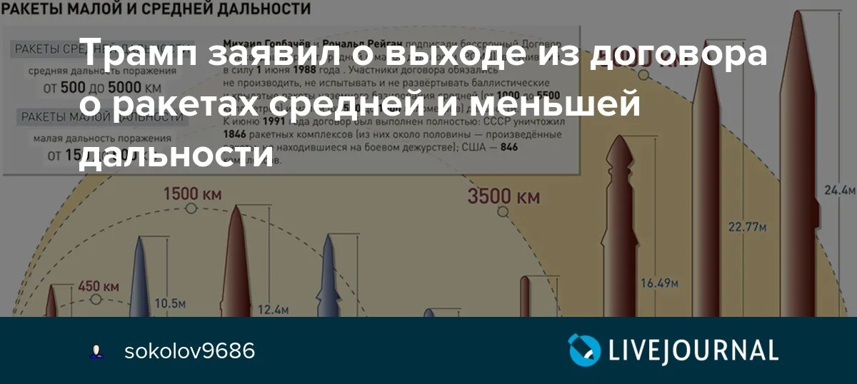 Баллистические ракеты малой и средней дальности России. Ракет меньшей и средней дальности СССР. Баллистические ракеты РФ малой дальности. Ракеты США средней и малой дальности.