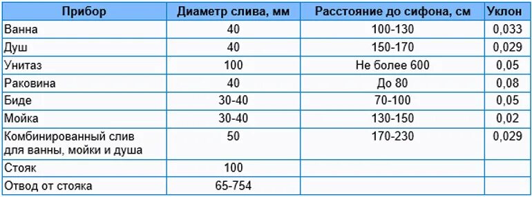 Наклон канализационной трубы 110. Уклон трубы канализации 40 мм. уклон канализационной трубы 100мм. уклон канализационной трубы 40 мм для внутренней канализации. уклон труб канализации 50 мм.
