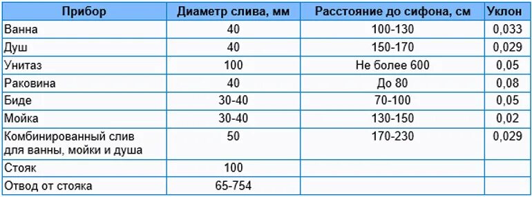 Наклон канализационной трубы 50. Уклон трубы канализации 40 мм. Уклон канализационной трубы 100мм. Уклон канализационной трубы 40 мм для внутренней канализации. Уклон труб канализации 50 мм.