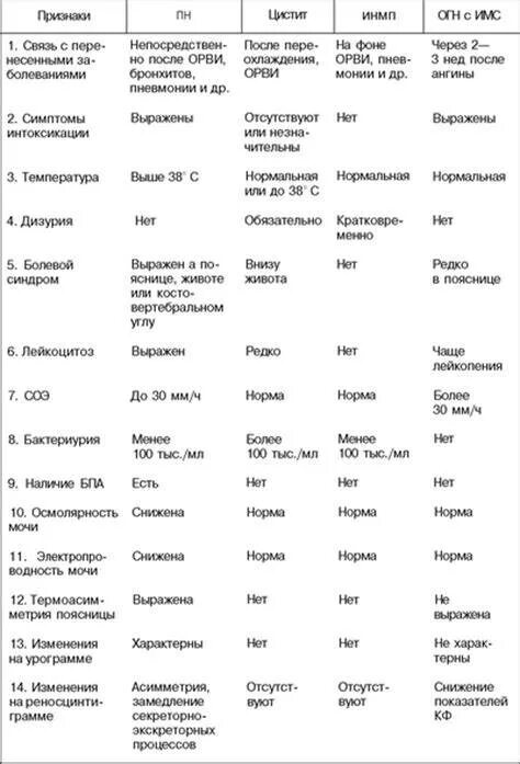 Показатели мочи при пиелонефрите. Дифференциальный диагноз пиелонефрита. Острый пиелонефрит дифференциальная диагностика таблица. Дифференциальный диагноз пиелонефрита таблица. Дифференциальный диагноз пиелонефрита и гломерулонефрита.