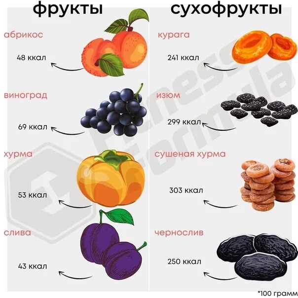 Сколько грамм в сухофруктах. Сухофрукты калории. Ккал в фруктах и сухофруктах. Сухофрукты ккал на 100. 100 Калорий в сухофруктах.