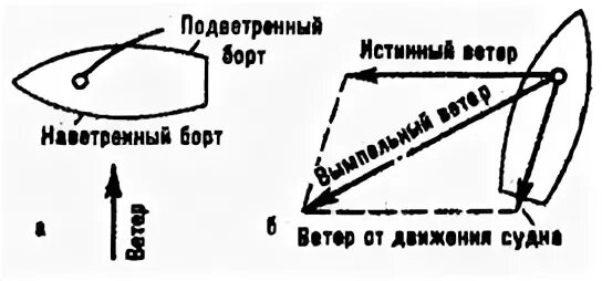 Подветренная сторона и наветренная в чем разница